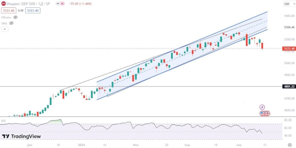 Мировые фондовые рынки готовятся к коррекции